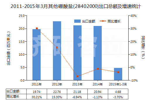 2011-2015年3月其他硼酸鹽(28402000)出口總額及增速統(tǒng)計